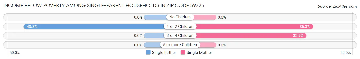 Income Below Poverty Among Single-Parent Households in Zip Code 59725