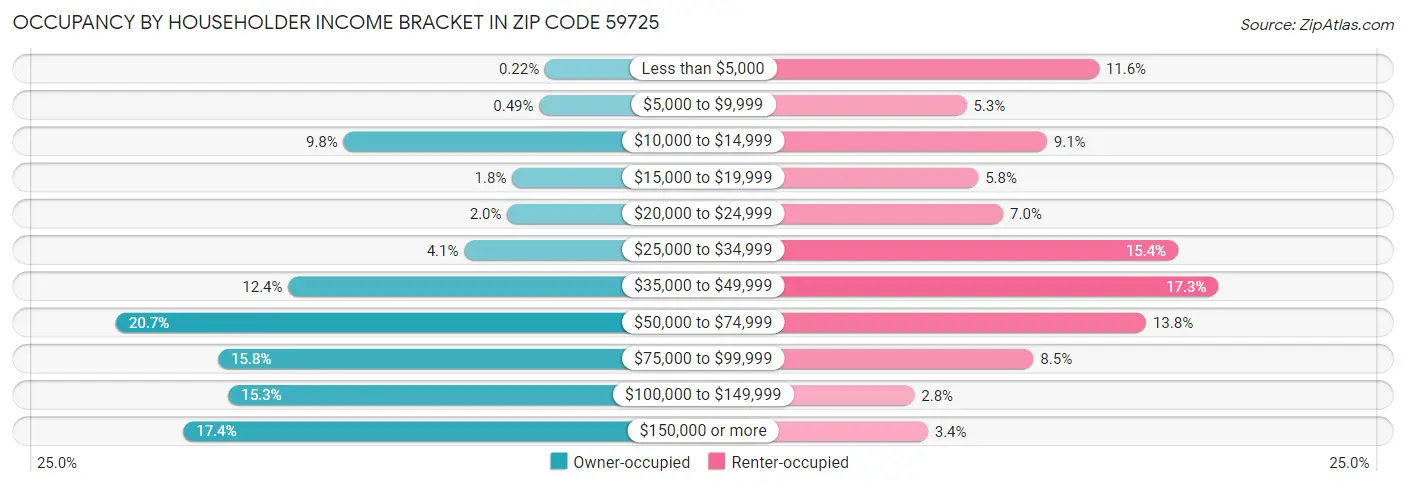 Occupancy by Householder Income Bracket in Zip Code 59725
