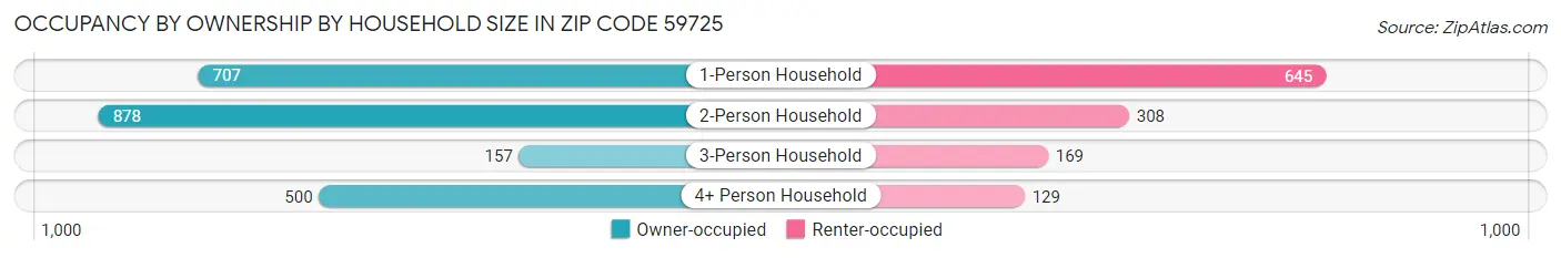 Occupancy by Ownership by Household Size in Zip Code 59725
