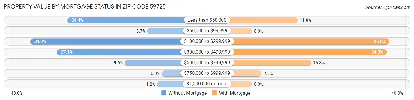 Property Value by Mortgage Status in Zip Code 59725