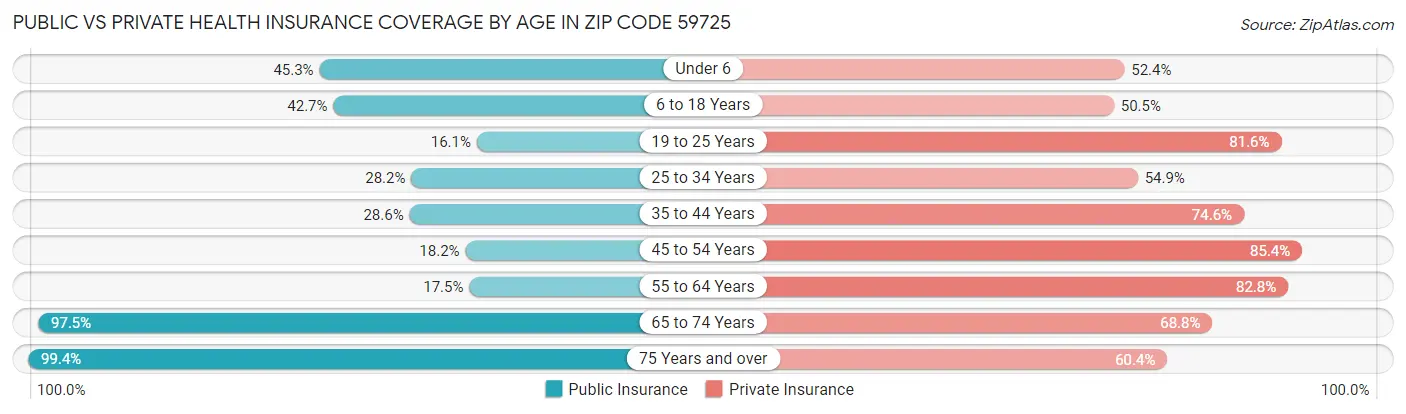 Public vs Private Health Insurance Coverage by Age in Zip Code 59725