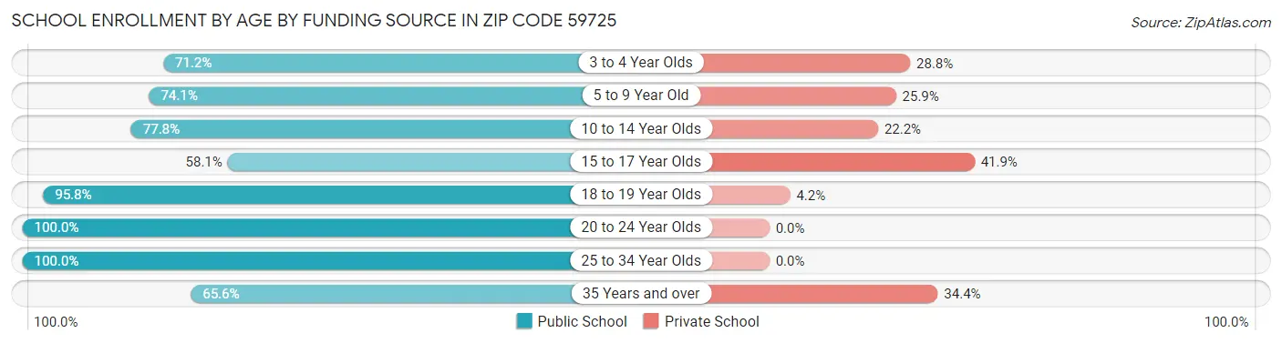 School Enrollment by Age by Funding Source in Zip Code 59725