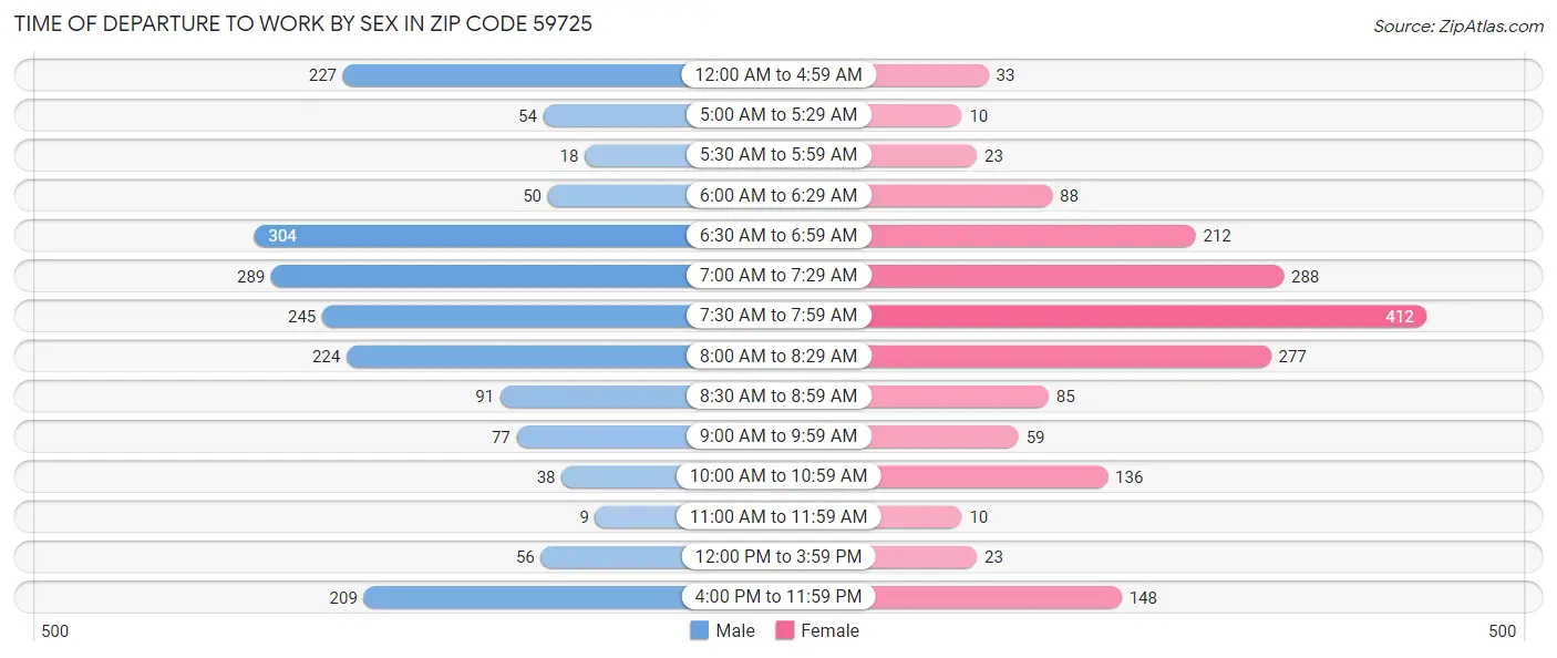 Time of Departure to Work by Sex in Zip Code 59725