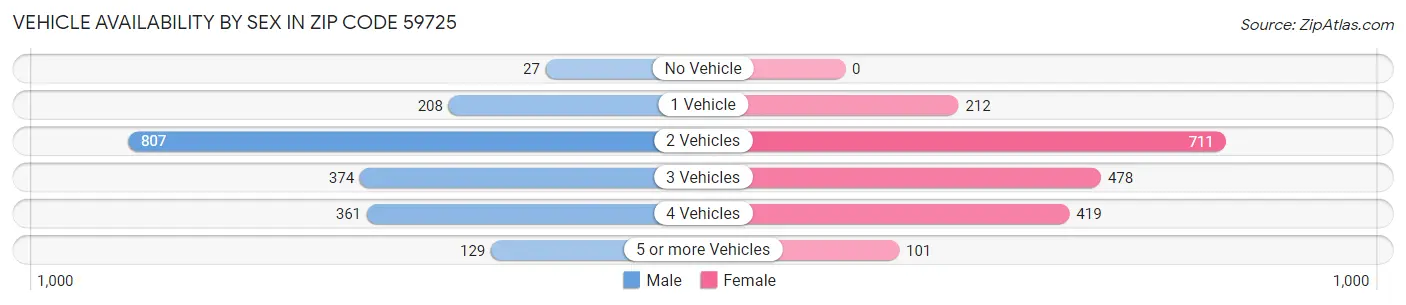 Vehicle Availability by Sex in Zip Code 59725