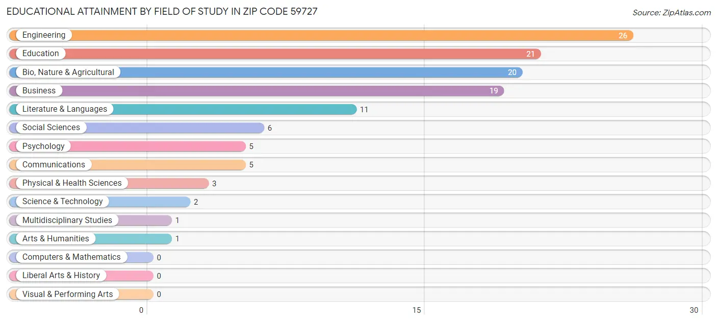 Educational Attainment by Field of Study in Zip Code 59727