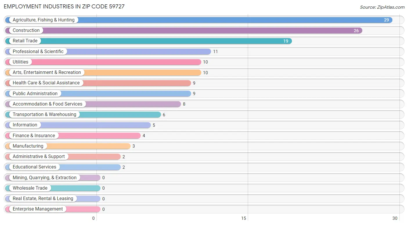 Employment Industries in Zip Code 59727