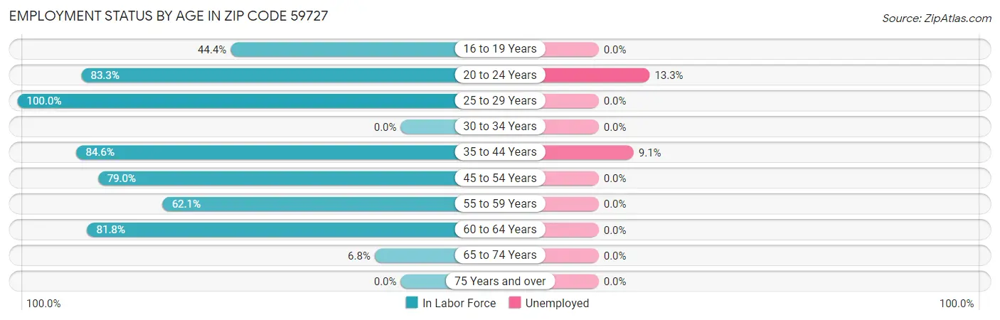 Employment Status by Age in Zip Code 59727