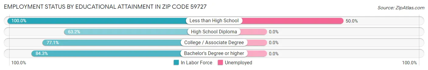 Employment Status by Educational Attainment in Zip Code 59727