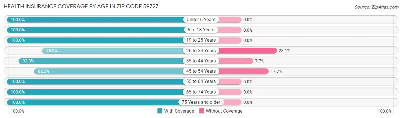 Health Insurance Coverage by Age in Zip Code 59727