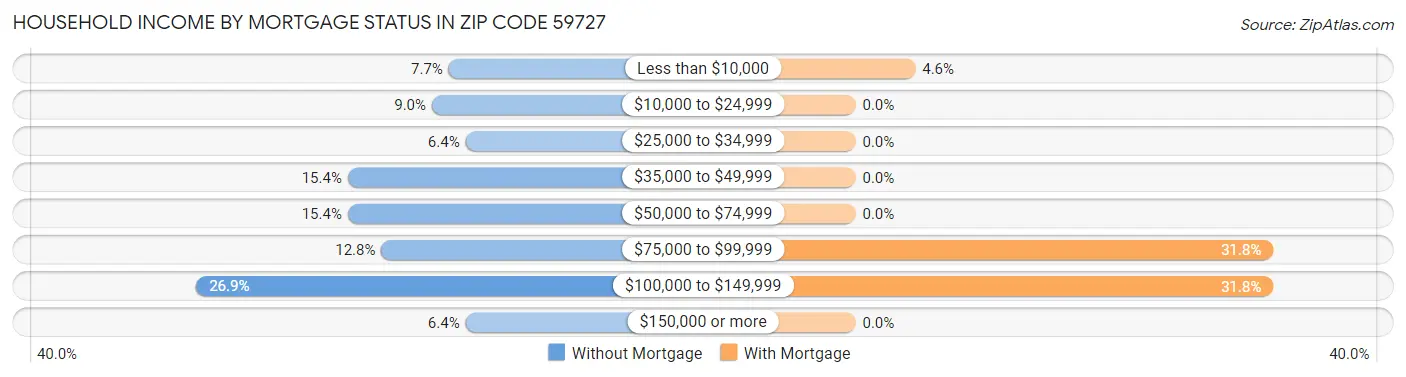 Household Income by Mortgage Status in Zip Code 59727