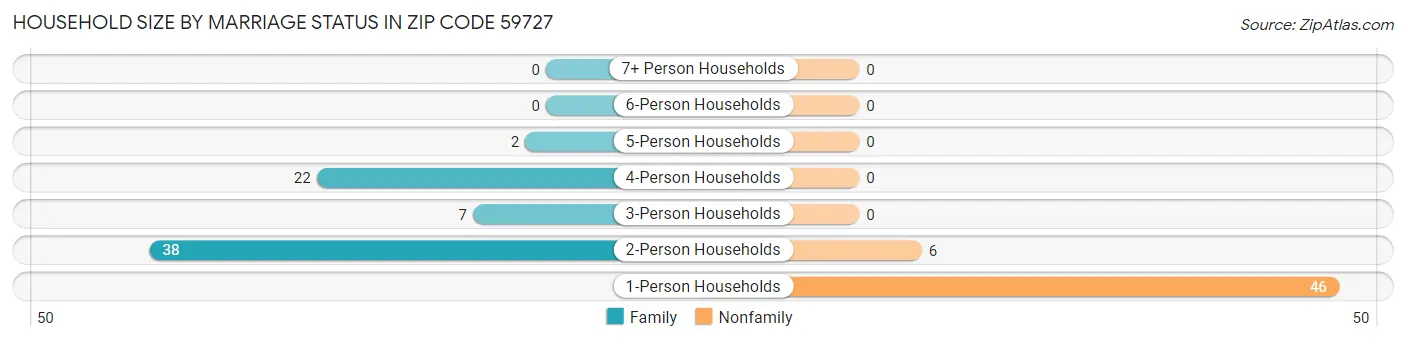 Household Size by Marriage Status in Zip Code 59727