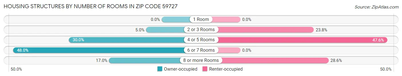 Housing Structures by Number of Rooms in Zip Code 59727