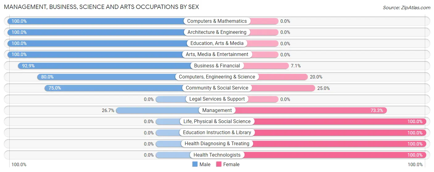 Management, Business, Science and Arts Occupations by Sex in Zip Code 59727