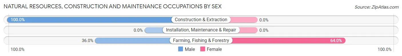 Natural Resources, Construction and Maintenance Occupations by Sex in Zip Code 59727