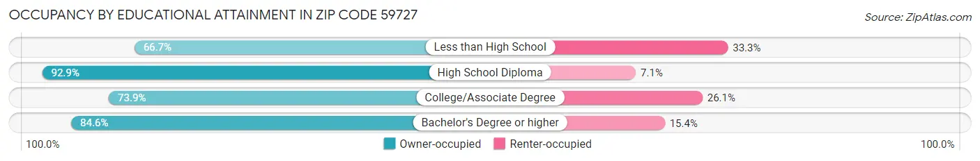 Occupancy by Educational Attainment in Zip Code 59727