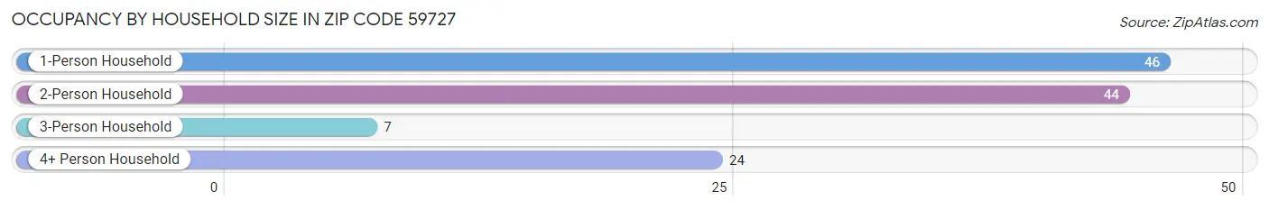 Occupancy by Household Size in Zip Code 59727