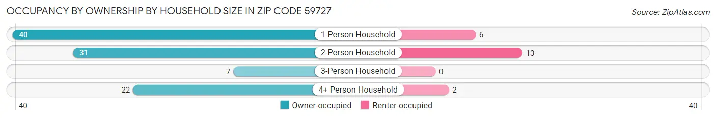 Occupancy by Ownership by Household Size in Zip Code 59727