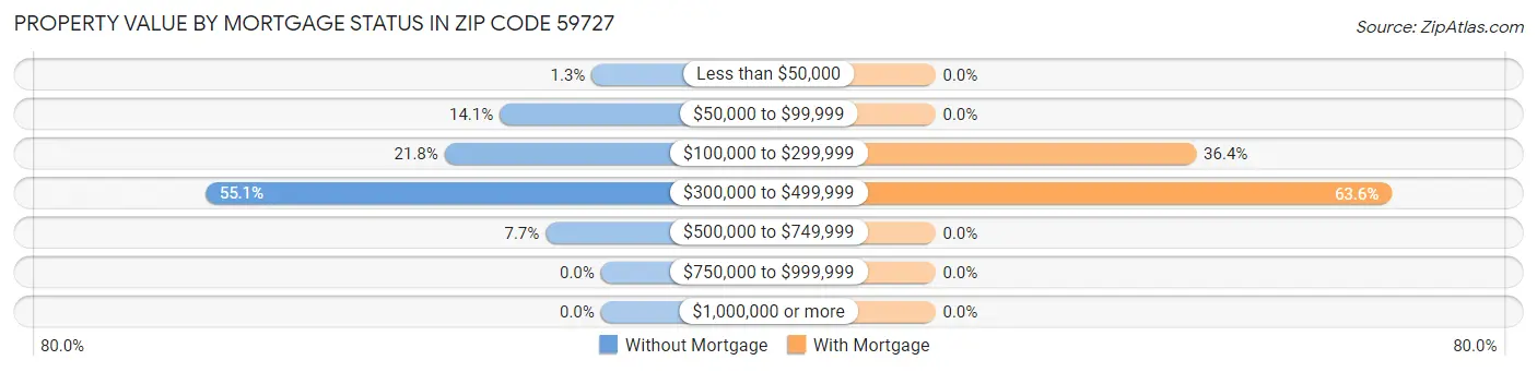 Property Value by Mortgage Status in Zip Code 59727