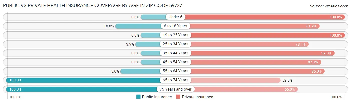 Public vs Private Health Insurance Coverage by Age in Zip Code 59727