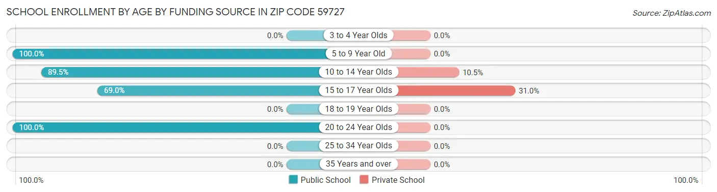 School Enrollment by Age by Funding Source in Zip Code 59727