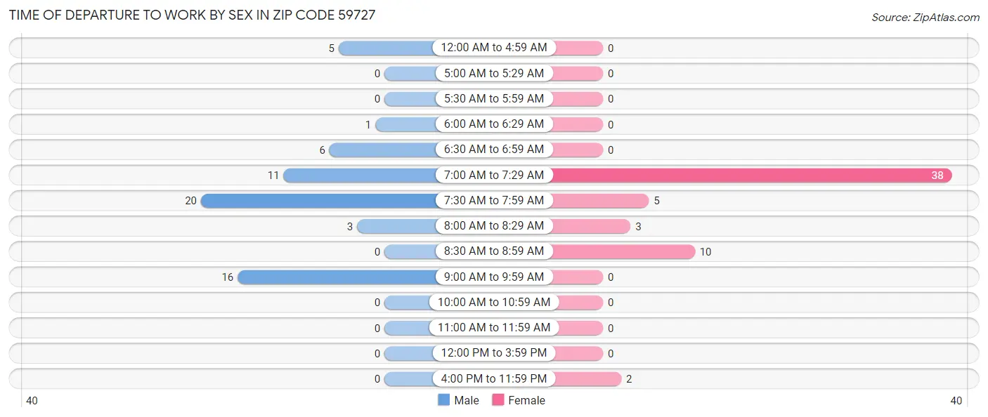 Time of Departure to Work by Sex in Zip Code 59727