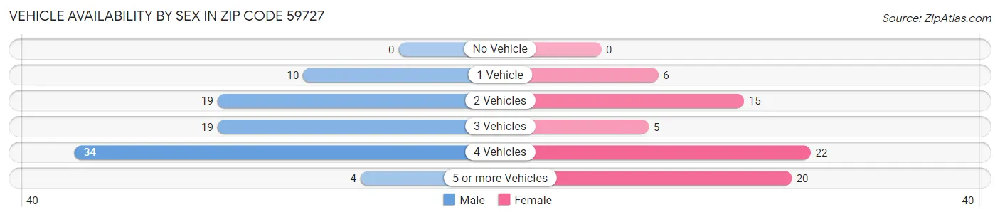 Vehicle Availability by Sex in Zip Code 59727