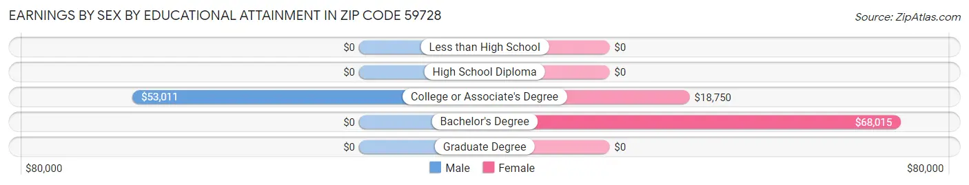 Earnings by Sex by Educational Attainment in Zip Code 59728