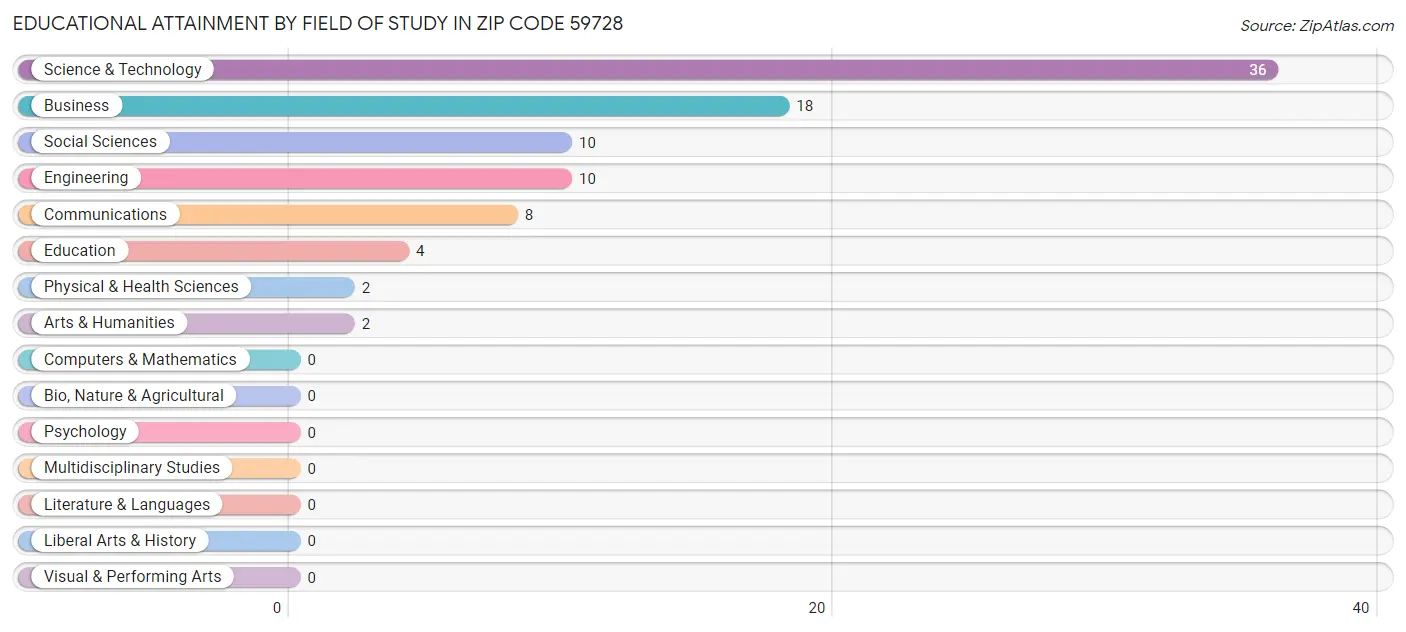 Educational Attainment by Field of Study in Zip Code 59728