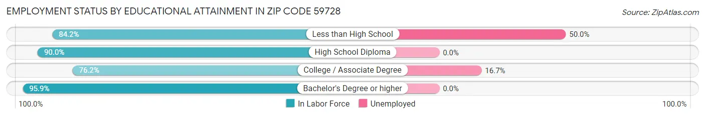 Employment Status by Educational Attainment in Zip Code 59728