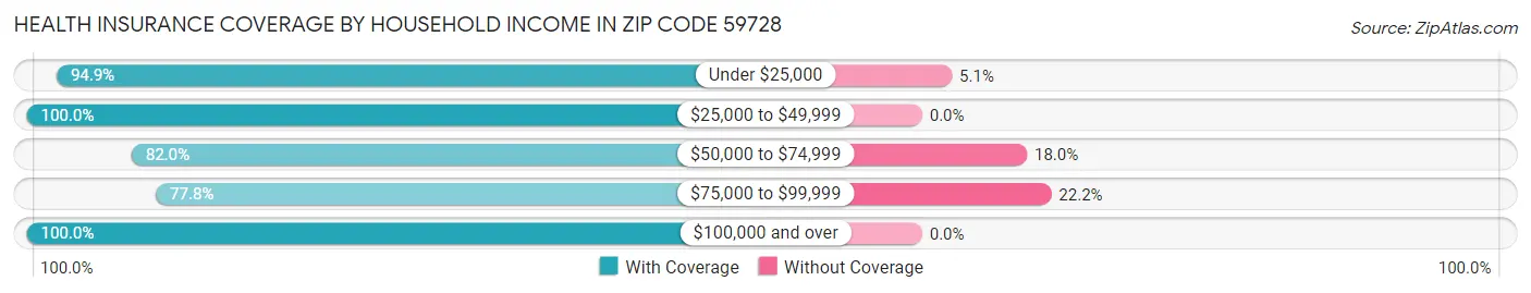 Health Insurance Coverage by Household Income in Zip Code 59728
