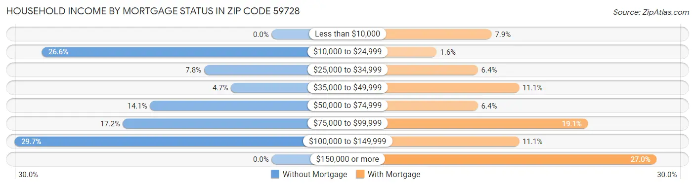 Household Income by Mortgage Status in Zip Code 59728