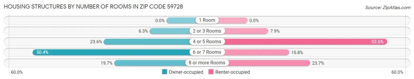Housing Structures by Number of Rooms in Zip Code 59728
