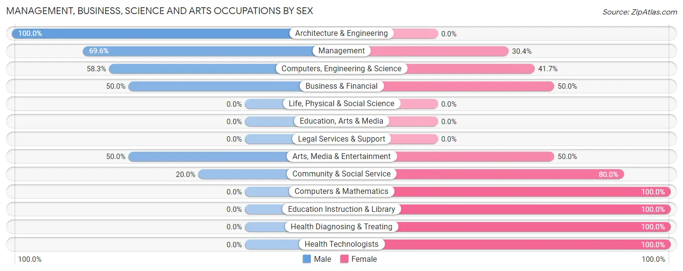 Management, Business, Science and Arts Occupations by Sex in Zip Code 59728