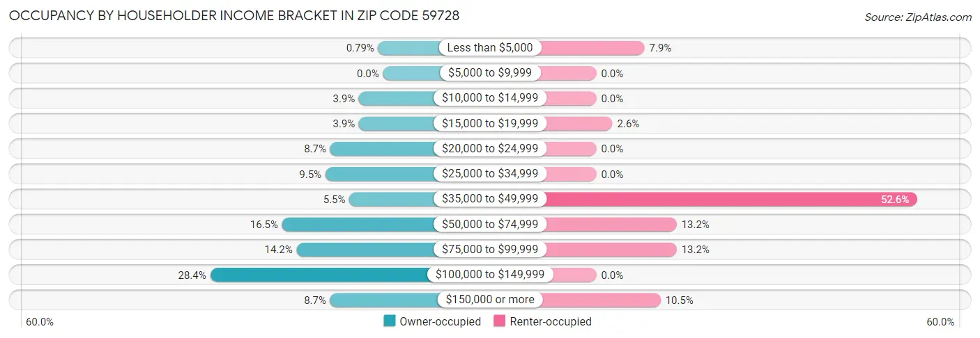 Occupancy by Householder Income Bracket in Zip Code 59728