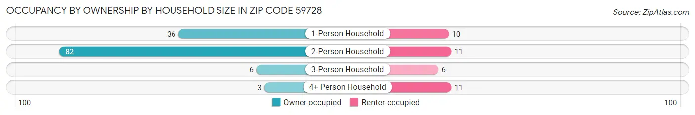 Occupancy by Ownership by Household Size in Zip Code 59728