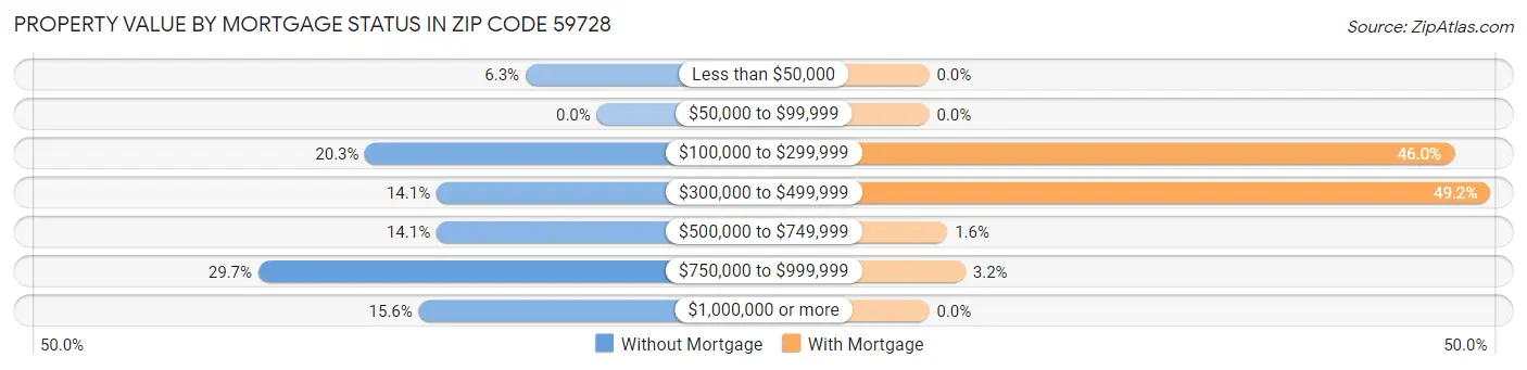 Property Value by Mortgage Status in Zip Code 59728
