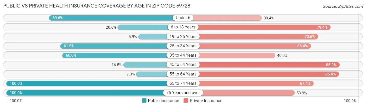Public vs Private Health Insurance Coverage by Age in Zip Code 59728