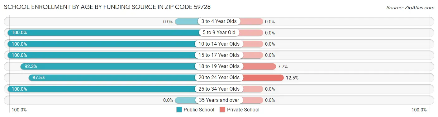School Enrollment by Age by Funding Source in Zip Code 59728