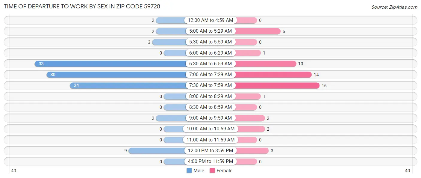 Time of Departure to Work by Sex in Zip Code 59728