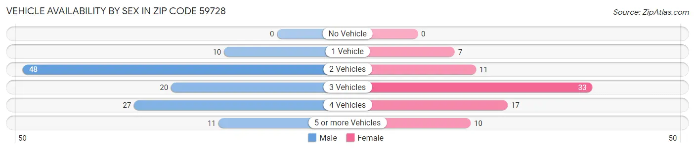 Vehicle Availability by Sex in Zip Code 59728