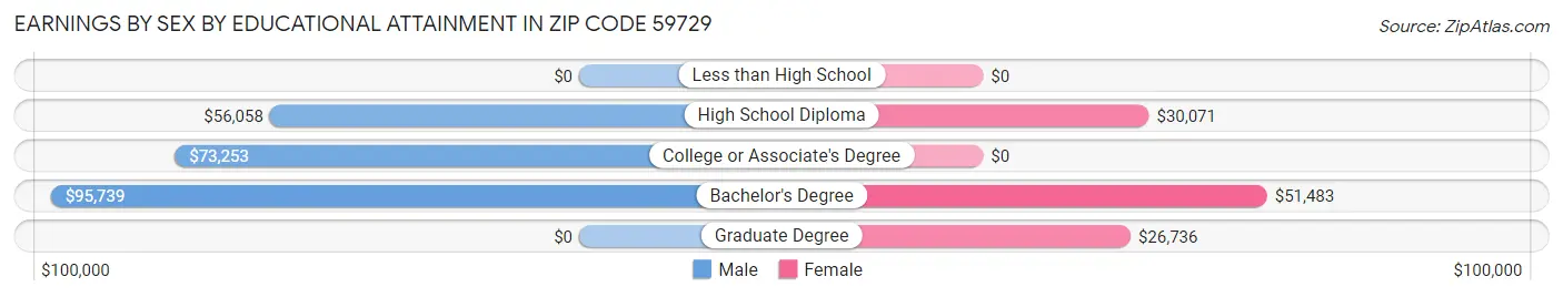Earnings by Sex by Educational Attainment in Zip Code 59729