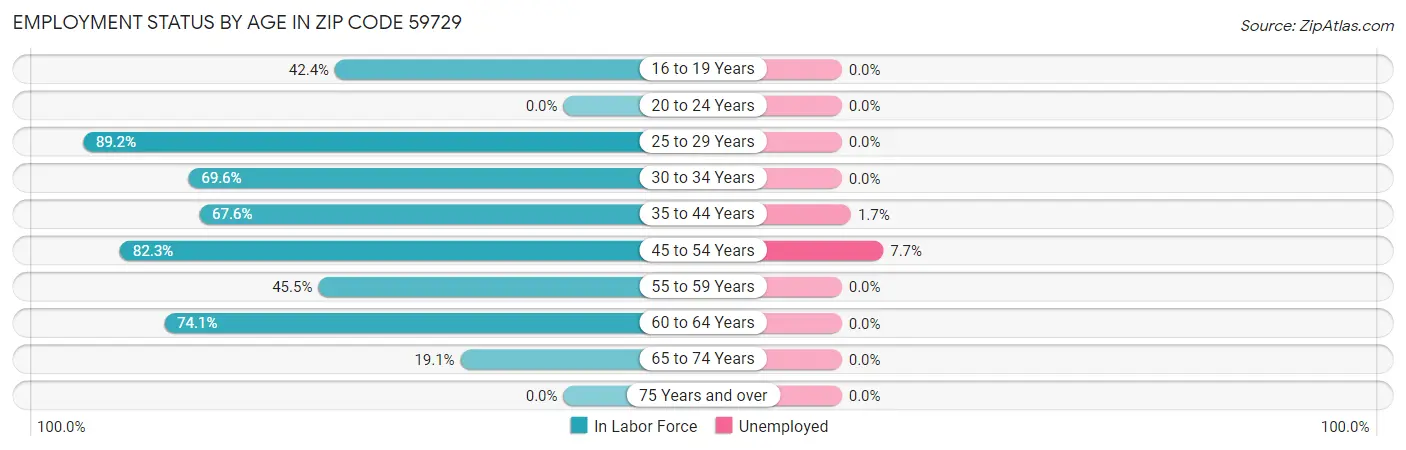 Employment Status by Age in Zip Code 59729