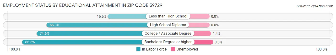 Employment Status by Educational Attainment in Zip Code 59729