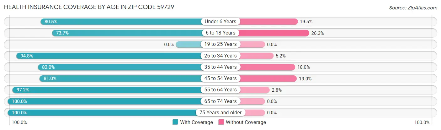 Health Insurance Coverage by Age in Zip Code 59729