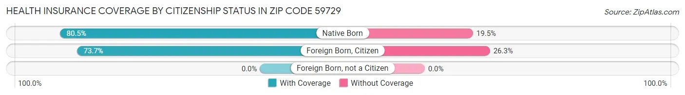 Health Insurance Coverage by Citizenship Status in Zip Code 59729