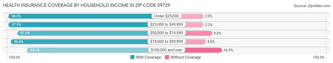 Health Insurance Coverage by Household Income in Zip Code 59729