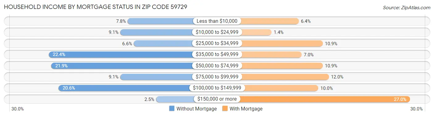 Household Income by Mortgage Status in Zip Code 59729