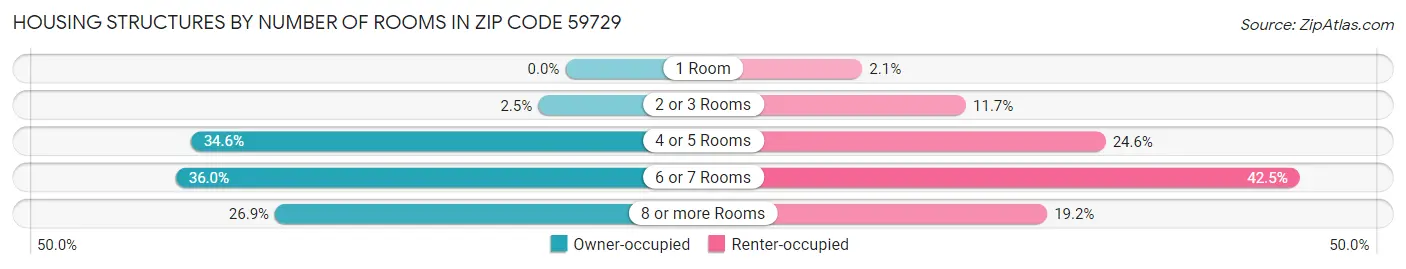 Housing Structures by Number of Rooms in Zip Code 59729