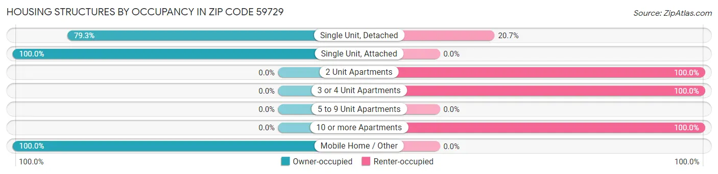 Housing Structures by Occupancy in Zip Code 59729