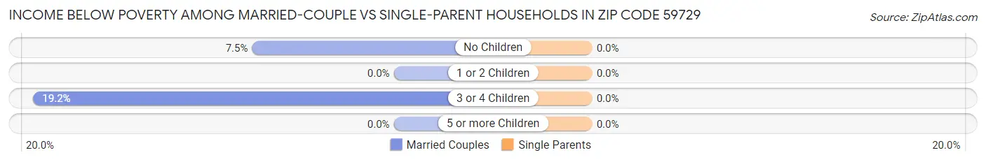 Income Below Poverty Among Married-Couple vs Single-Parent Households in Zip Code 59729